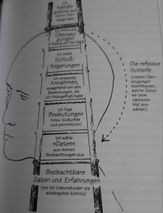 Die Abstraktionsleiter