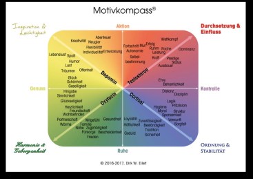 Motivkompass